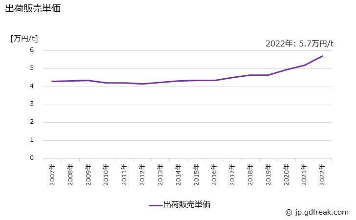 グラフ 年次 硝酸(98%換算)の生産・出荷・価格(単価)の動向 出荷販売単価の推移