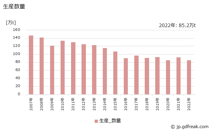 グラフ 年次 硫酸アンモニウムの生産・出荷・価格(単価)の動向 生産数量の推移