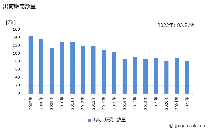 グラフ 年次 硫酸アンモニウムの生産・出荷・価格(単価)の動向 出荷販売数量の推移