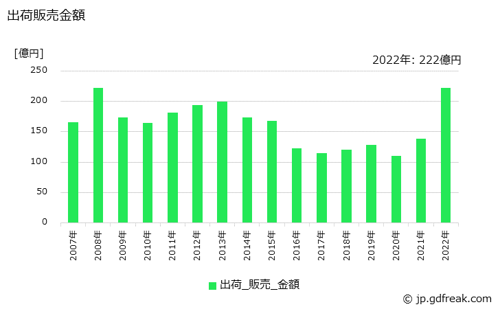 グラフ 年次 硫酸アンモニウムの生産・出荷・価格(単価)の動向 出荷販売金額の推移