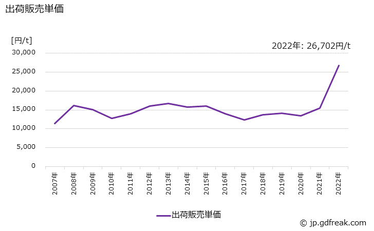 グラフ 年次 硫酸アンモニウムの生産・出荷・価格(単価)の動向 出荷販売単価の推移
