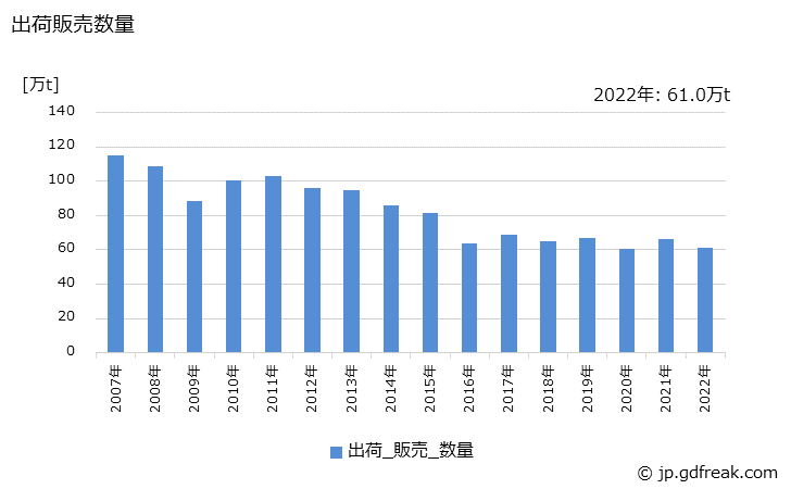 グラフ 年次 硫酸アンモニウム（副生を除く）の生産・出荷・価格(単価)の動向 出荷販売数量の推移