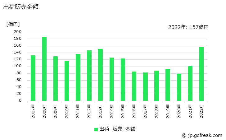 グラフ 年次 硫酸アンモニウム（副生を除く）の生産・出荷・価格(単価)の動向 出荷販売金額の推移