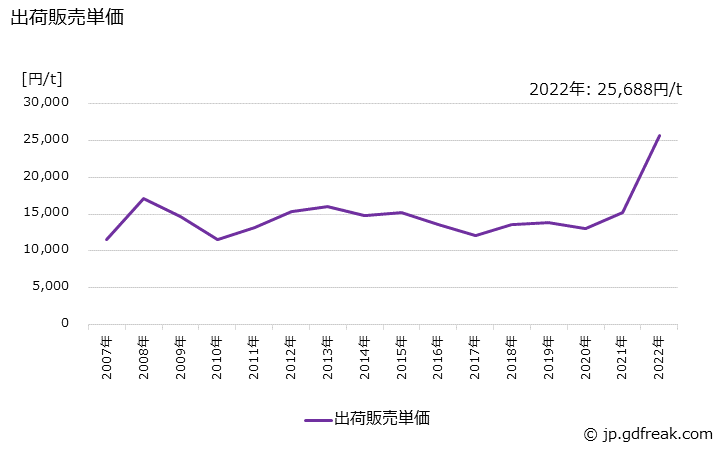 グラフ 年次 硫酸アンモニウム（副生を除く）の生産・出荷・価格(単価)の動向 出荷販売単価の推移