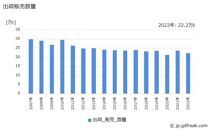 グラフ 年次 副生硫酸アンモニウムの生産・出荷・価格(単価)の動向 出荷販売数量の推移