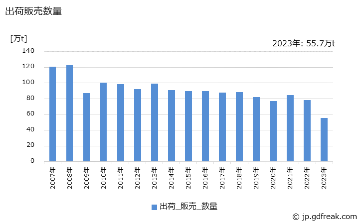 グラフ 年次 複合肥料(化成肥料)の生産・出荷・価格(単価)の動向 出荷販売数量の推移