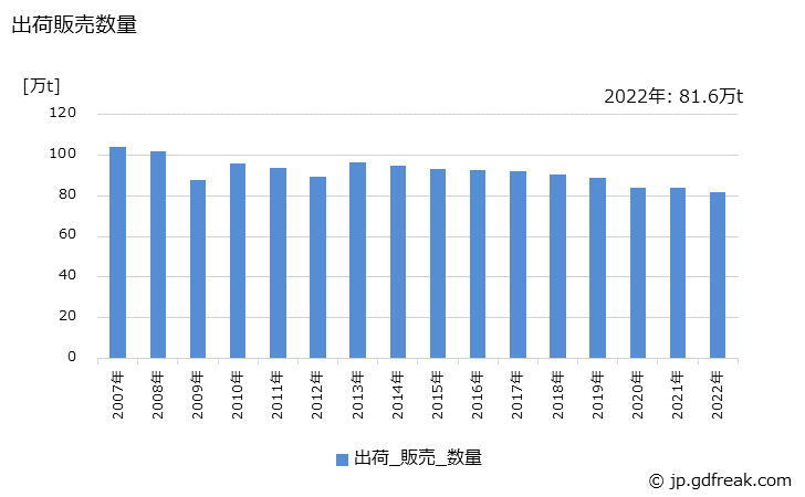 グラフ 年次 消石灰の生産・出荷・価格(単価)の動向 出荷販売数量の推移