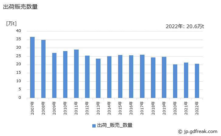 グラフ 年次 軽質炭酸カルシウムの生産・出荷・価格(単価)の動向 出荷販売数量の推移
