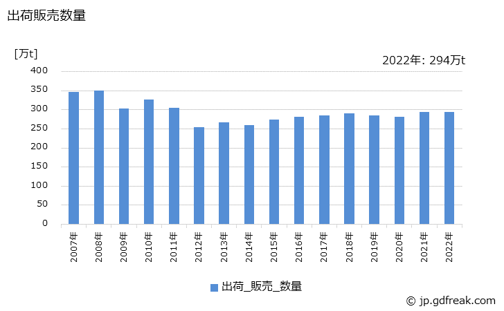 グラフ 年次 か性ソーダ(液体97%換算･固形有姿)の生産・出荷・価格(単価)の動向 出荷販売数量の推移
