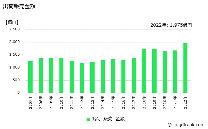 グラフ 年次 か性ソーダ(液体97%換算･固形有姿)の生産・出荷・価格(単価)の動向 出荷販売金額の推移