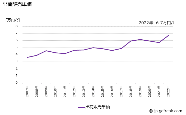 グラフ 年次 か性ソーダ(液体97%換算･固形有姿)の生産・出荷・価格(単価)の動向 出荷販売単価の推移