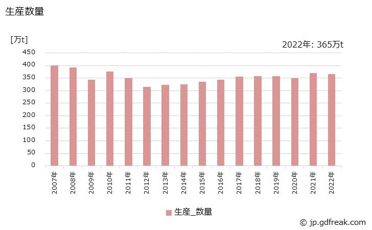 グラフ 年次 塩素ガスの生産・出荷・価格(単価)の動向 生産数量の推移