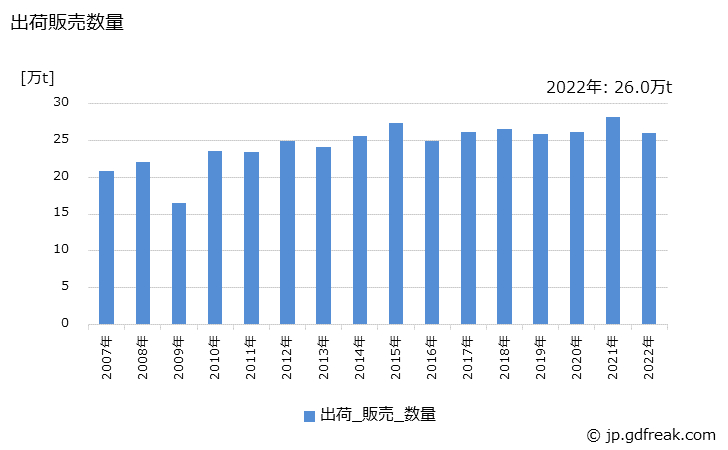 グラフ 年次 塩素ガスの生産・出荷・価格(単価)の動向 出荷販売数量の推移
