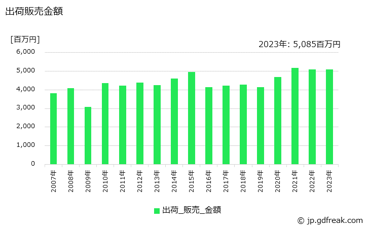 グラフ 年次 塩素ガスの生産・出荷・価格(単価)の動向 出荷販売金額の推移