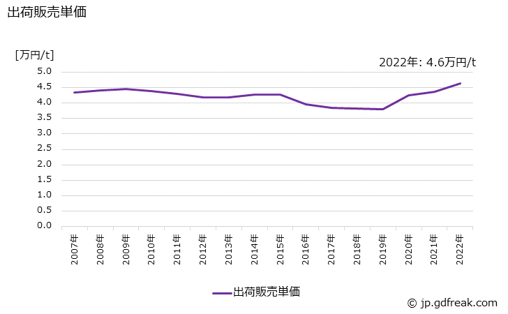 グラフ 年次 塩素ガスの生産・出荷・価格(単価)の動向 出荷販売単価の推移