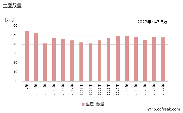 グラフ 年次 液体塩素の生産・出荷・価格(単価)の動向 生産数量の推移