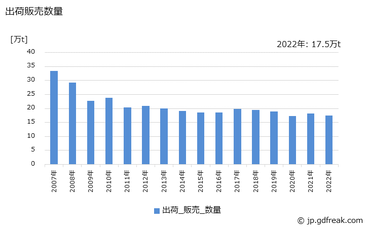 グラフ 年次 液体塩素の生産・出荷・価格(単価)の動向 出荷販売数量の推移