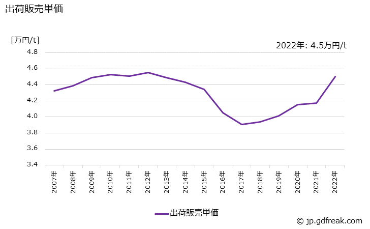 グラフ 年次 液体塩素の生産・出荷・価格(単価)の動向 出荷販売単価の推移