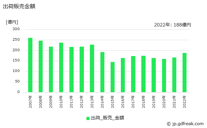 グラフ 年次 塩酸(35%換算)の生産・出荷・価格(単価)の動向 出荷販売金額の推移