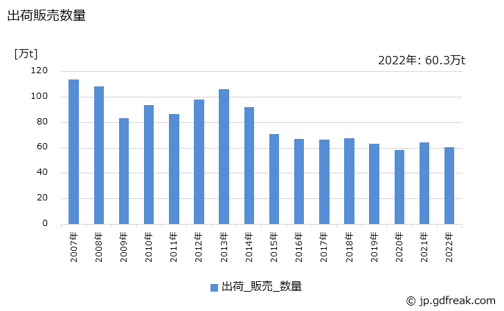 グラフ 年次 塩酸(35%換算)(副生)の生産・出荷・価格(単価)の動向 出荷販売数量の推移