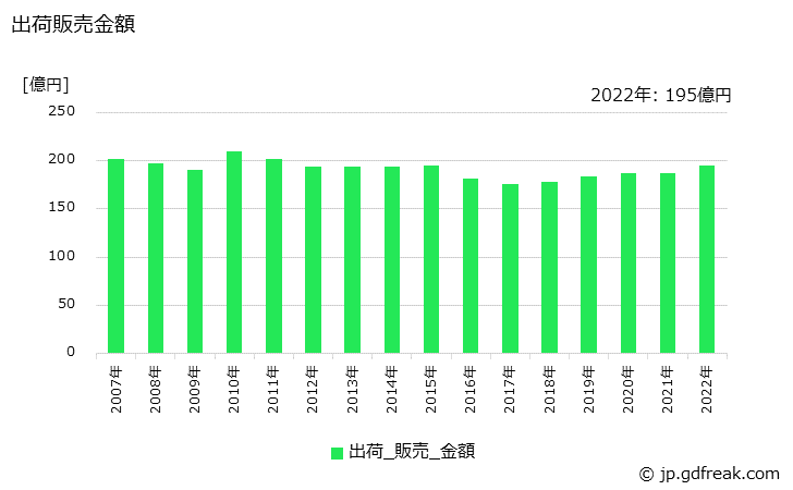 グラフ 年次 次亜塩素酸ナトリウム溶液(12%換算)の生産・出荷・価格(単価)の動向 出荷販売金額の推移