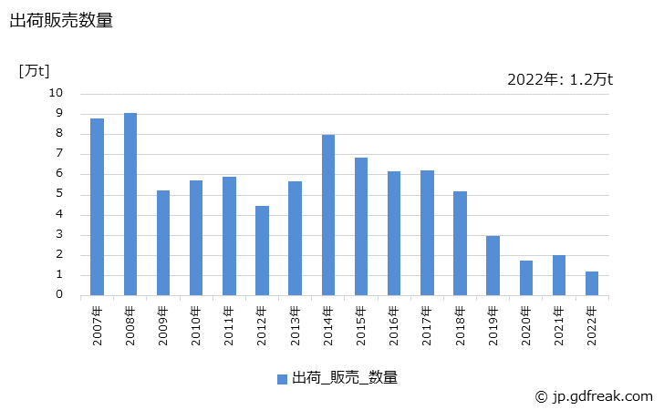 グラフ 年次 フッ化水素酸(50%換算値)の生産・出荷・価格(単価)の動向 出荷販売数量の推移