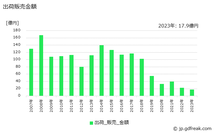 グラフ 年次 フッ化水素酸(50%換算値)の生産・出荷・価格(単価)の動向 出荷販売金額の推移