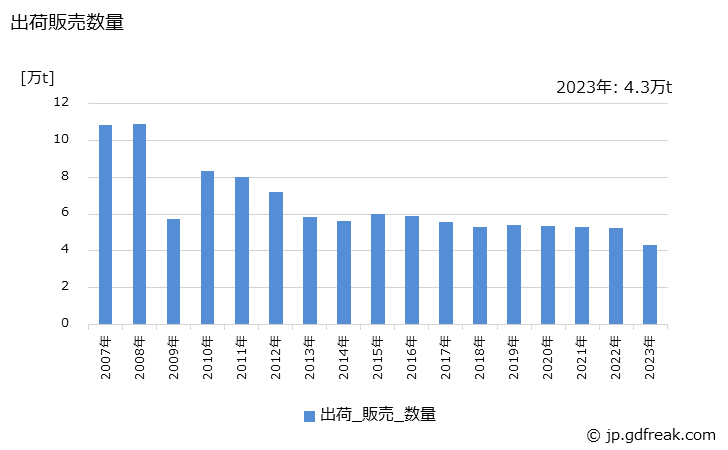 グラフ 年次 リン酸の生産・出荷・価格(単価)の動向 出荷販売数量の推移