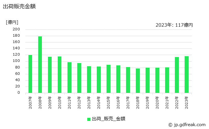 グラフ 年次 リン酸の生産・出荷・価格(単価)の動向 出荷販売金額の推移