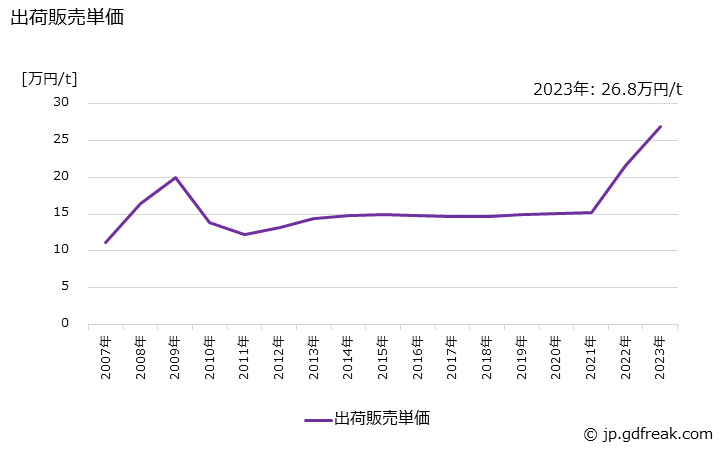 グラフ 年次 リン酸の生産・出荷・価格(単価)の動向 出荷販売単価の推移