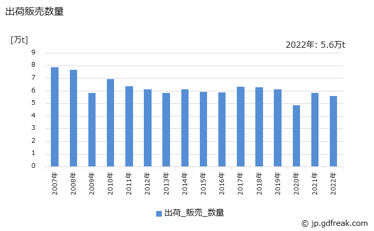 グラフ 年次 酸化亜鉛の生産・出荷・価格(単価)の動向 出荷販売数量の推移