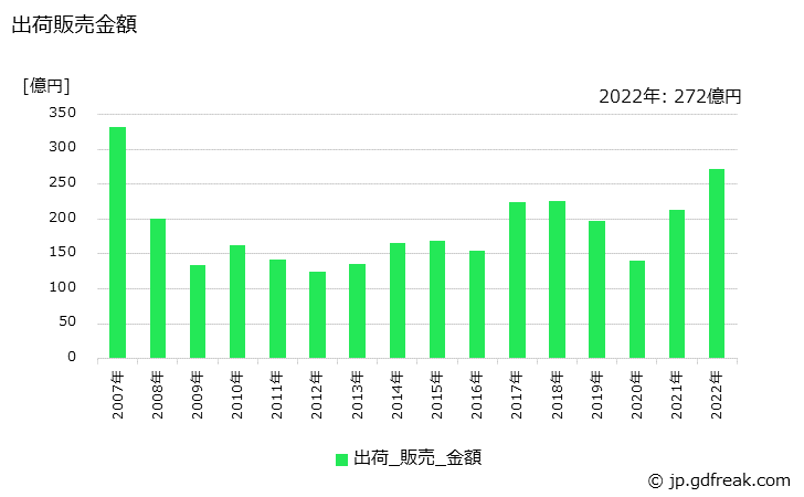 グラフ 年次 酸化亜鉛の生産・出荷・価格(単価)の動向 出荷販売金額の推移