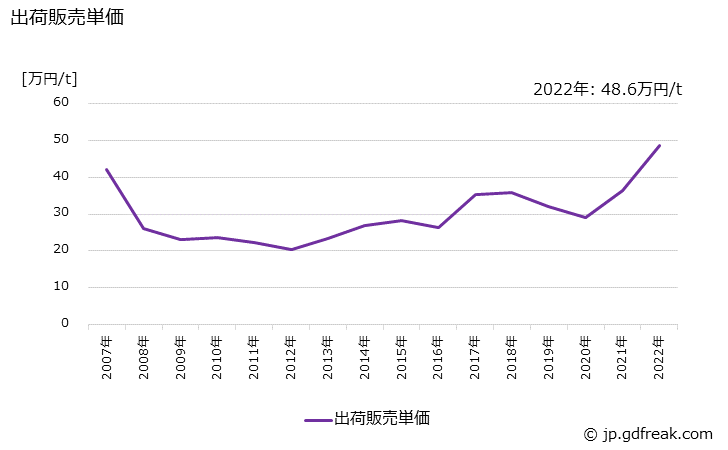グラフ 年次 酸化亜鉛の生産・出荷・価格(単価)の動向 出荷販売単価の推移