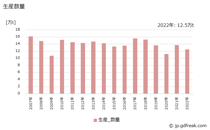 グラフ 年次 酸化第二鉄の生産・出荷・価格(単価)の動向 生産数量の推移