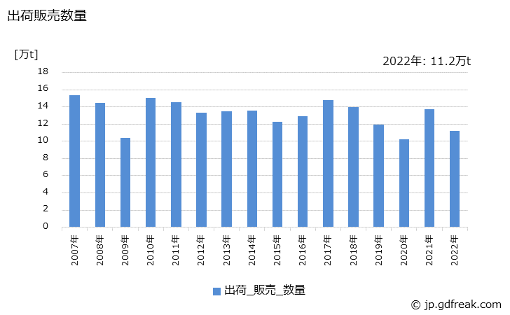 グラフ 年次 酸化第二鉄の生産・出荷・価格(単価)の動向 出荷販売数量の推移