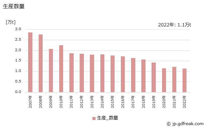 グラフ 年次 顔料の生産・出荷・価格(単価)の動向 生産数量の推移