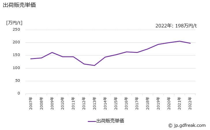 グラフ 年次 顔料の生産・出荷・価格(単価)の動向 出荷販売単価の推移