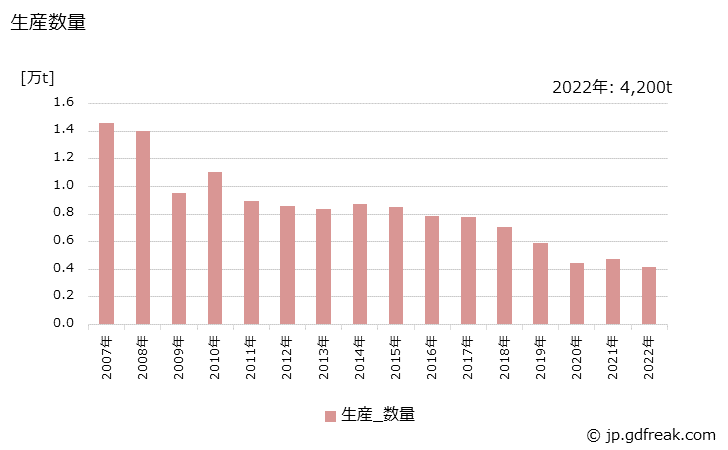グラフ 年次 顔料(フタロシアニン系顔料)の生産・出荷・価格(単価)の動向 生産数量の推移