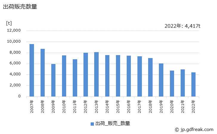 グラフ 年次 顔料(フタロシアニン系顔料)の生産・出荷・価格(単価)の動向 出荷販売数量の推移