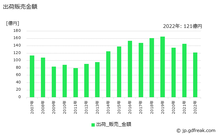 グラフ 年次 顔料(フタロシアニン系顔料)の生産・出荷・価格(単価)の動向 出荷販売金額の推移