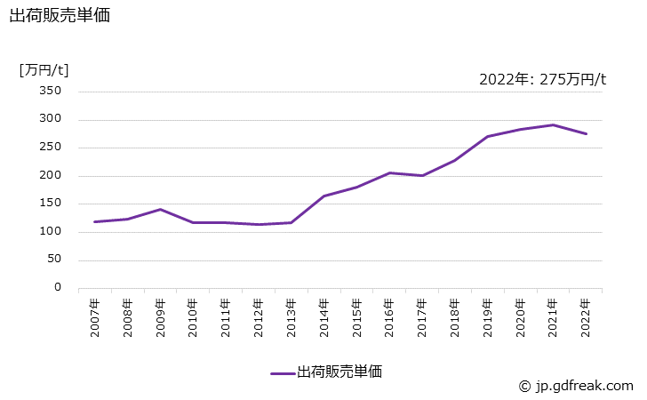 グラフ 年次 顔料(フタロシアニン系顔料)の生産・出荷・価格(単価)の動向 出荷販売単価の推移