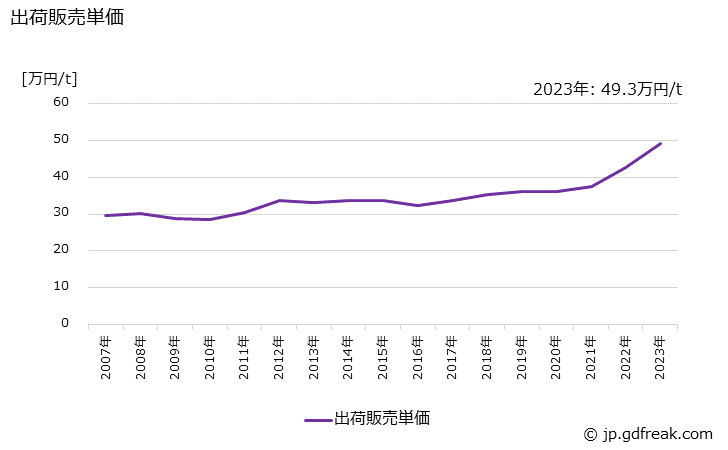 グラフで見る 酸化チタンの生産 出荷 価格 単価 の動向 出荷販売単価の推移 年ベース 出所 経済産業省 生産動態統計 化学工業