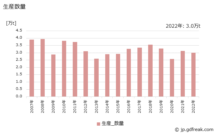 グラフ 年次 酸化チタン(アナタース型)の生産・出荷・価格(単価)の動向 生産数量の推移