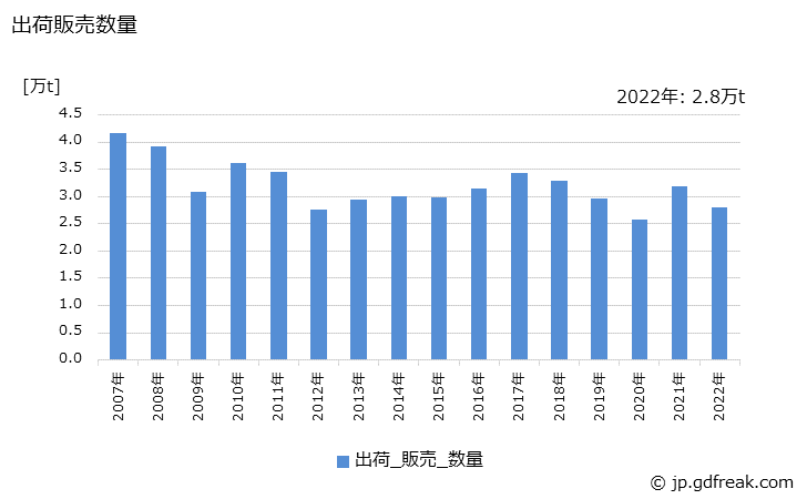 グラフ 年次 酸化チタン(アナタース型)の生産・出荷・価格(単価)の動向 出荷販売数量の推移