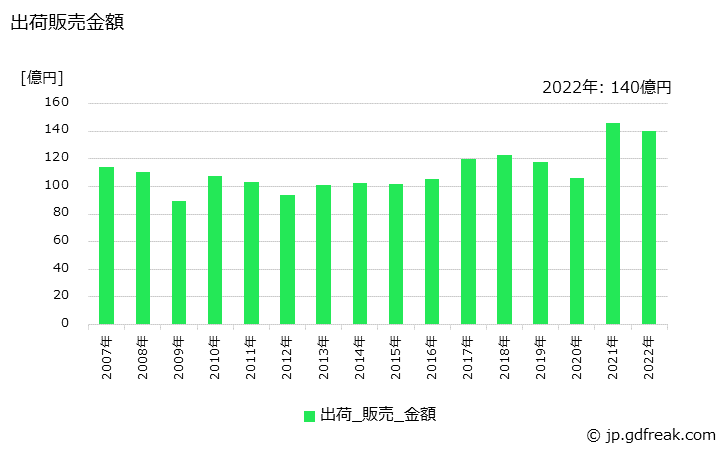 グラフ 年次 酸化チタン(アナタース型)の生産・出荷・価格(単価)の動向 出荷販売金額の推移