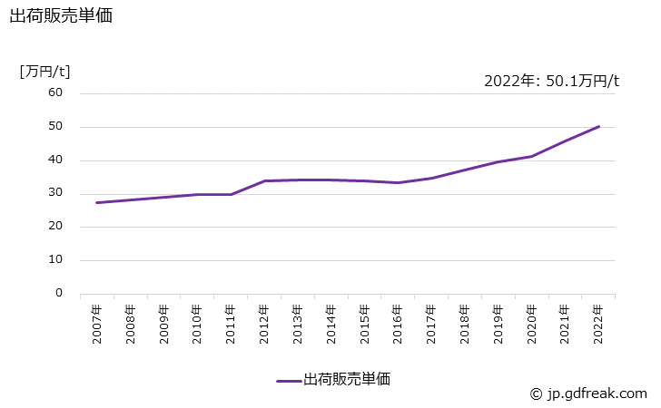 グラフ 年次 酸化チタン(アナタース型)の生産・出荷・価格(単価)の動向 出荷販売単価の推移
