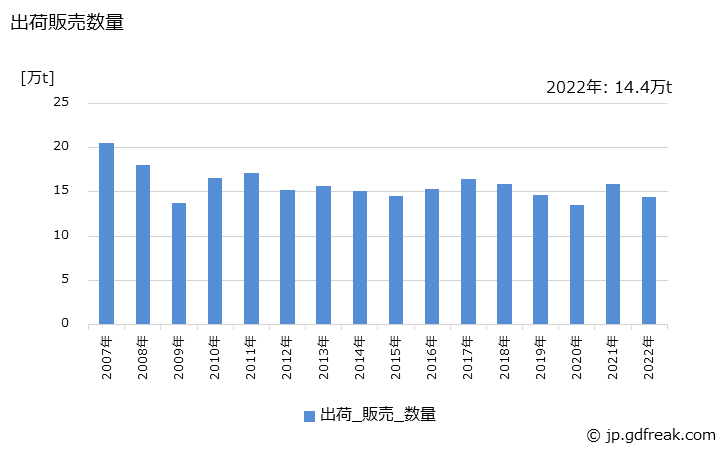 グラフ 年次 酸化チタン(ルチル型)の生産・出荷・価格(単価)の動向 出荷販売数量の推移