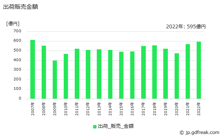 グラフ 年次 酸化チタン(ルチル型)の生産・出荷・価格(単価)の動向 出荷販売金額の推移