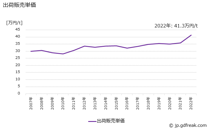 グラフ 年次 酸化チタン(ルチル型)の生産・出荷・価格(単価)の動向 出荷販売単価の推移