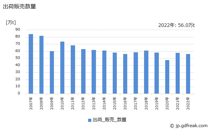 グラフ 年次 カーボンブラックの生産・出荷・価格(単価)の動向 出荷販売数量の推移